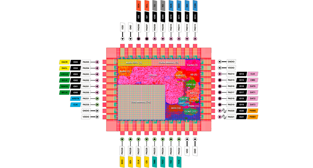 Diagram of a microcontroller chip layout with labeled audio, CPU, cache, GPIO, and peripheral pins.